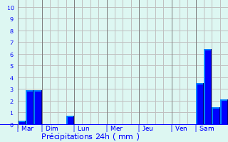 Graphique des précipitations prvues pour Leihof