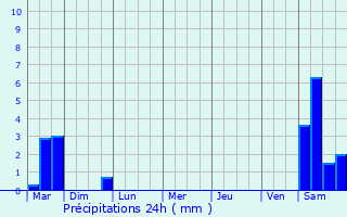 Graphique des précipitations prvues pour Moesdorf