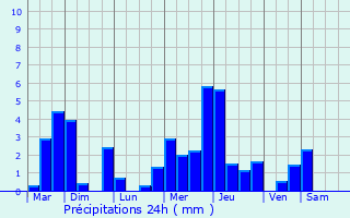 Graphique des précipitations prvues pour Chtenay-Vaudin