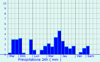 Graphique des précipitations prvues pour Verseilles-le-Haut