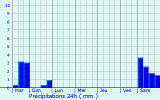 Graphique des précipitations prvues pour Hoesdorf