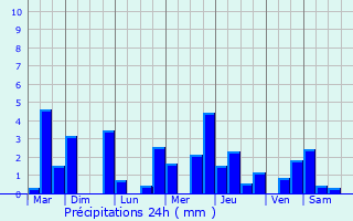 Graphique des précipitations prvues pour Orgeux