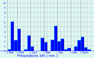 Graphique des précipitations prvues pour Longeault