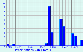 Graphique des précipitations prvues pour Notre-Dame-du-Pr