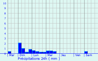 Graphique des précipitations prvues pour Plouhinec