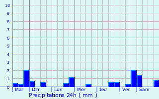 Graphique des précipitations prvues pour Petiville