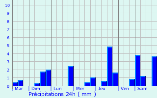 Graphique des précipitations prvues pour Lusse