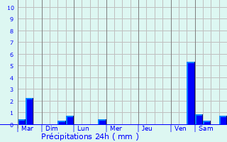 Graphique des précipitations prvues pour Steenvoorde