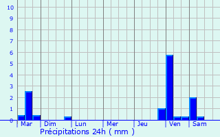 Graphique des précipitations prvues pour Noeux-les-Mines