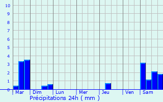 Graphique des précipitations prvues pour Wormeldange