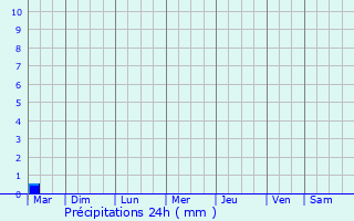 Graphique des précipitations prvues pour Yehud