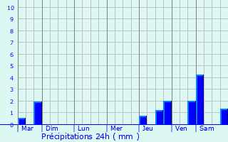 Graphique des précipitations prvues pour Chteau-Renault