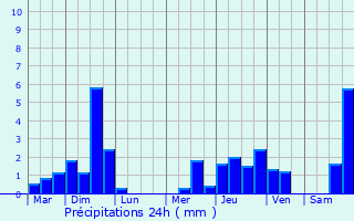 Graphique des précipitations prvues pour Urrugne