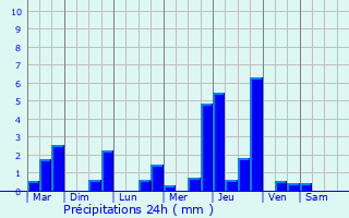 Graphique des précipitations prvues pour Amn