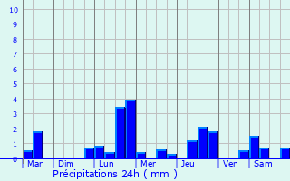 Graphique des précipitations prvues pour Wissembourg