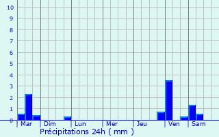 Graphique des précipitations prvues pour Divion