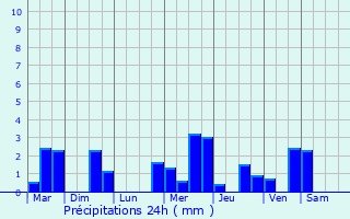 Graphique des précipitations prvues pour Les Touches-de-Prigny