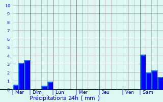 Graphique des précipitations prvues pour Berdorf