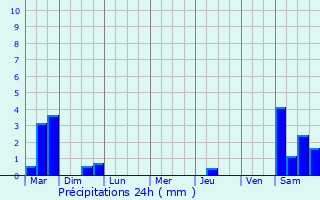 Graphique des précipitations prvues pour Thillen