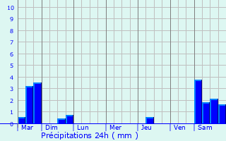 Graphique des précipitations prvues pour Berg-sur-Syre
