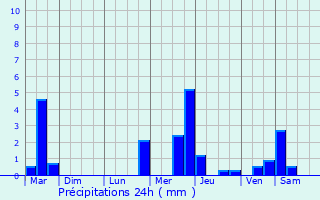 Graphique des précipitations prvues pour Neuf-Mesnil