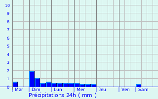 Graphique des précipitations prvues pour Douarnenez