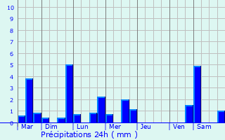 Graphique des précipitations prvues pour Villiers-Saint-Georges