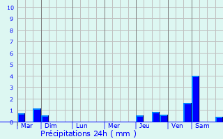 Graphique des précipitations prvues pour Onzain