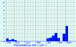 Graphique des précipitations prvues pour Loches