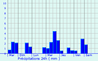 Graphique des précipitations prvues pour Courbillac