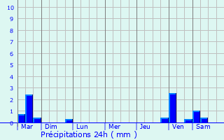 Graphique des précipitations prvues pour Auchel