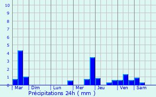 Graphique des précipitations prvues pour Manage