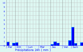 Graphique des précipitations prvues pour Cormeray