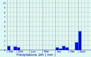 Graphique des précipitations prvues pour Montrichard