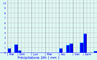 Graphique des précipitations prvues pour Nazelles-Ngron