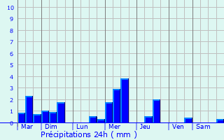 Graphique des précipitations prvues pour Parentis-en-Born