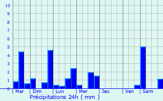 Graphique des précipitations prvues pour Jaulnes