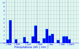 Graphique des précipitations prvues pour Veuvey-sur-Ouche