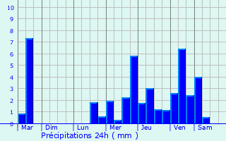 Graphique des précipitations prvues pour Chalette-sur-Voire