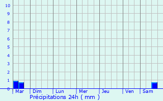 Graphique des précipitations prvues pour Saint-Lonard