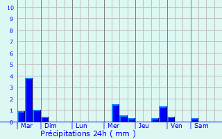 Graphique des précipitations prvues pour Blairgowrie