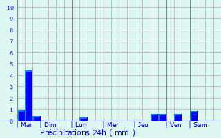 Graphique des précipitations prvues pour Plouguerneau