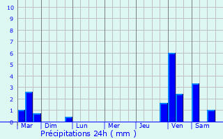 Graphique des précipitations prvues pour Bouvines