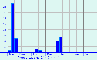 Graphique des précipitations prvues pour Prades-le-Lez