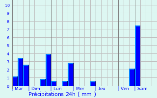 Graphique des précipitations prvues pour Juilly