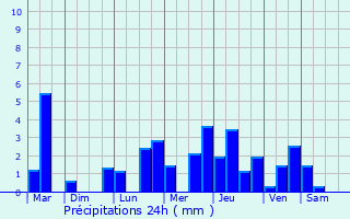 Graphique des précipitations prvues pour Orret