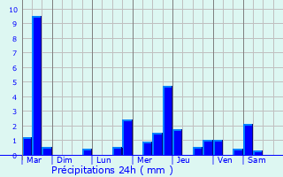 Graphique des précipitations prvues pour Bancigny