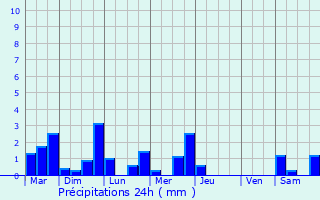 Graphique des précipitations prvues pour Cessieu