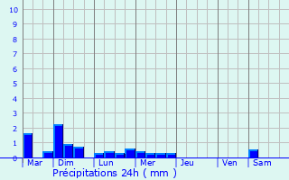 Graphique des précipitations prvues pour Saint-Renan