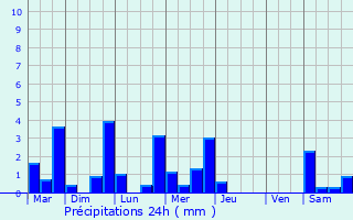 Graphique des précipitations prvues pour Renage